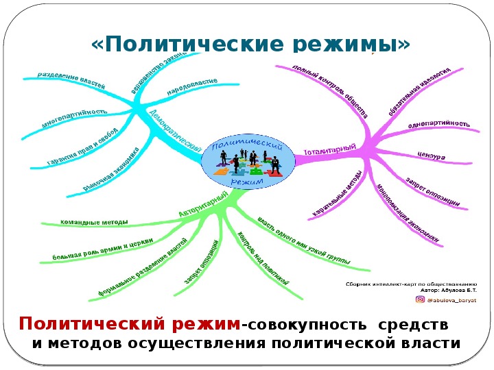 Интеллект карта правоотношение