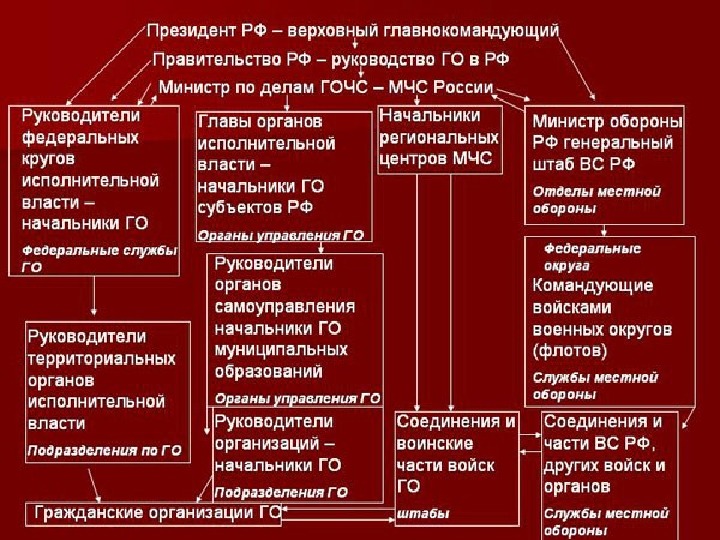 Презентация на тему гражданская оборона составная часть обороноспособности страны