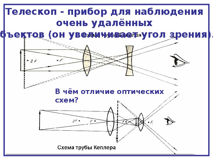 Телескоп схема физика