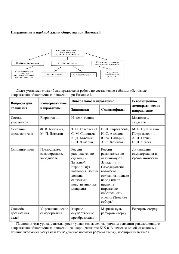План характеристика исторической. Общественное движение России во 2 четверти 19 века таблица. Общественное движение в России во второй четверти 19 века. Политические движения России второй четверти 19 века. Направления общественного движения при Николае 1 таблица.