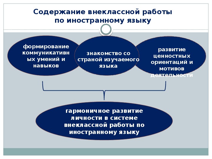 Единство урочной и внеурочной деятельности