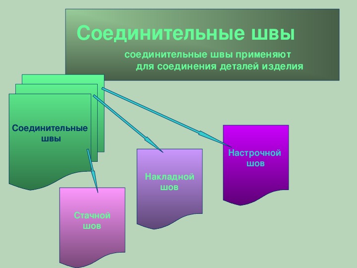 Классификация машинных швов презентация