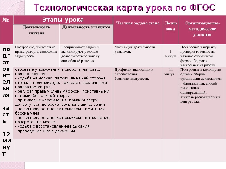 Технологическая карта урока по обновленным фгос 2022 года