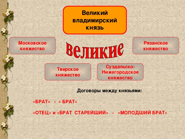 Возвышение Москвы презентация 6 класс история.