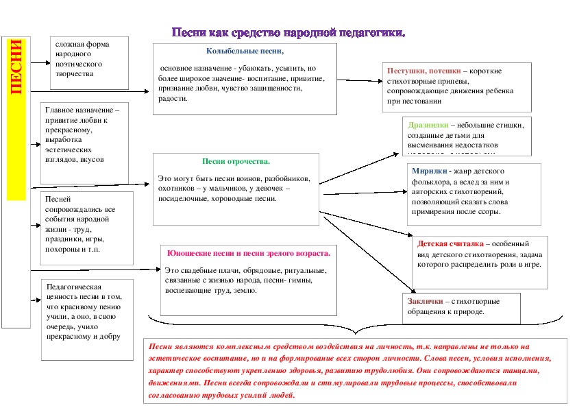 Песни как средство народной педагогики.