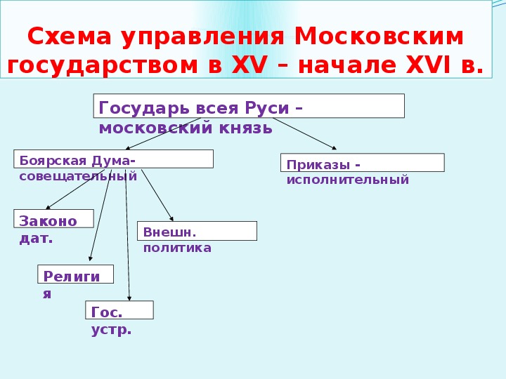 Органы управления московским государством