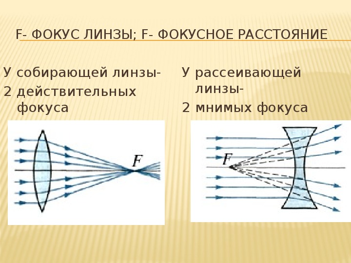 Оптика физика 11 класс. Оптика физика 11 класс линзы. Главный фокус линзы это физика. Фокус линзы физика 11 класс. Рассеивающая линза физика 11 класс.