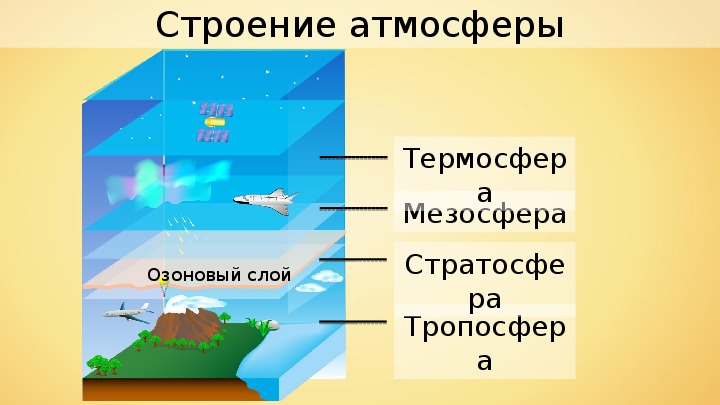 Презентация по географии на тему "Из чего состоит атмосфера и как она устроена" (5 класс)