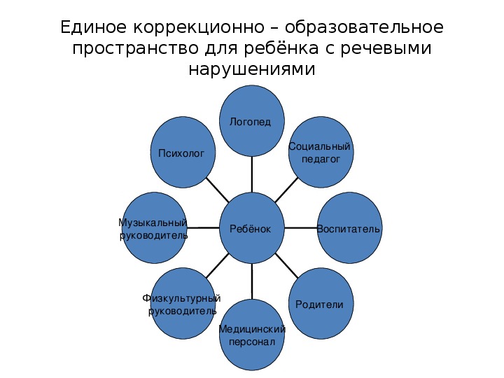 Образовательное пространство детей. Коррекционно-образовательное пространство. Образовательное пространство схема. Компоненты коррекционно-образовательного пространства..