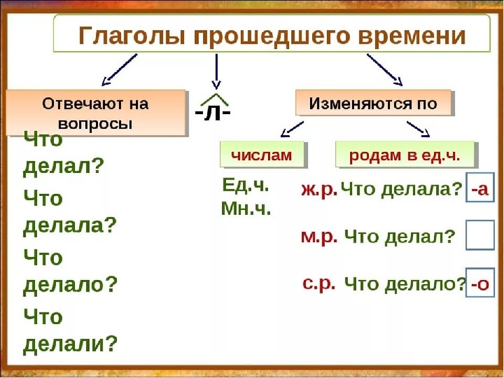 Повторение по теме глагол 4 класс школа россии презентация