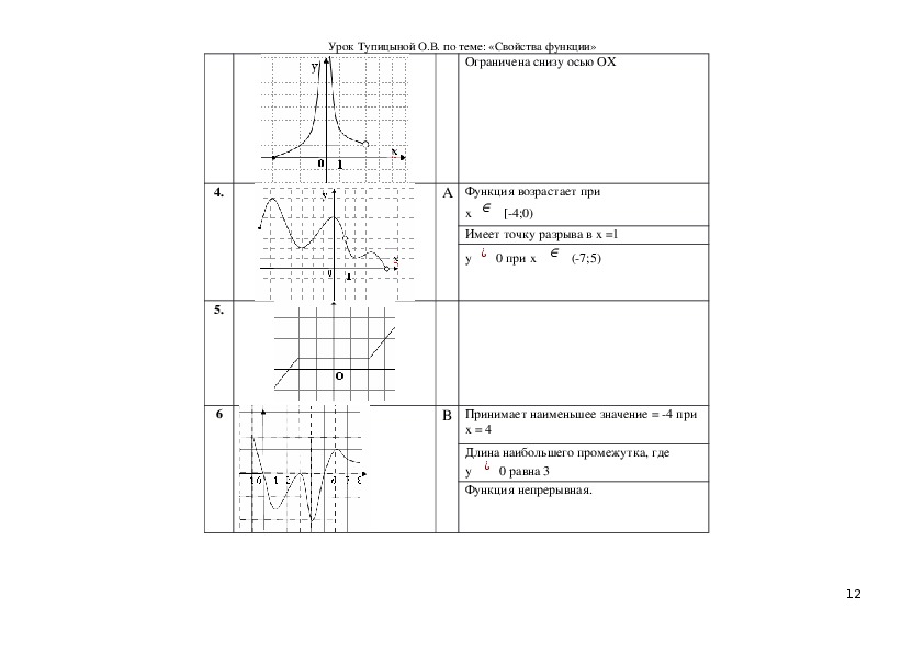 Технологическая карта урока  алгебры в 11 классе по теме: "Свойства функций"