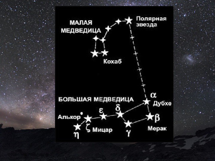 Какая звезда относится к какому созвездию. Большая и малая Медведица Полярная звезда. Полярная звезда и ее малая Медведица. Большая едведица и малая Медведица Полярна язвезда. Созвездие малой медведицы с названиями звезд.