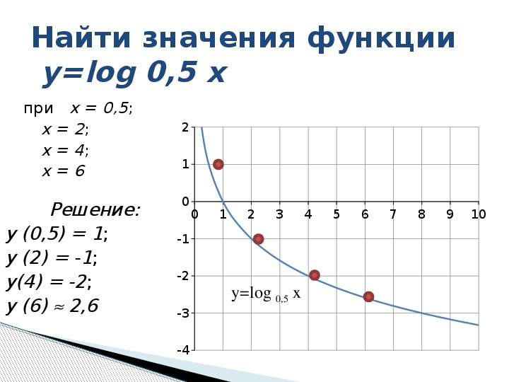 Функция y log2 x. Y log0 5x график функции. График функции log0.5 x. Логарифмическая функция. График функции Лог.