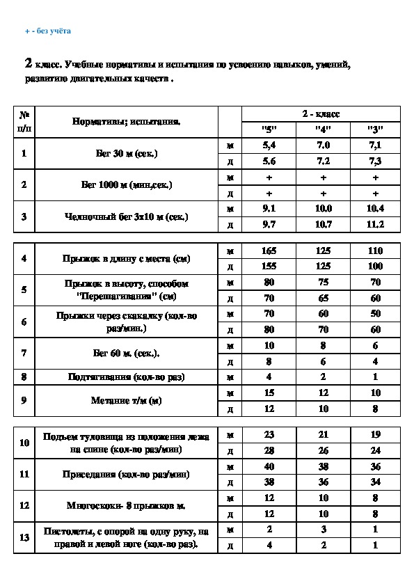 Нормативы по физре