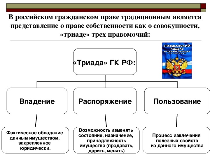 Правомочия собственника это. Триада права собственности. Триада ГК РФ. Триада правомочий собственника. Триада права собственности в гражданском праве.