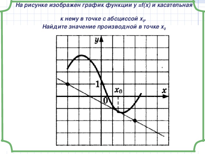 Точки экстремума функции на графике производной. Как найти производную в точке по графику. Найдите значение производной функции f x. Нахождение значения производной в точке по графику. Как найти производную в точке x0.