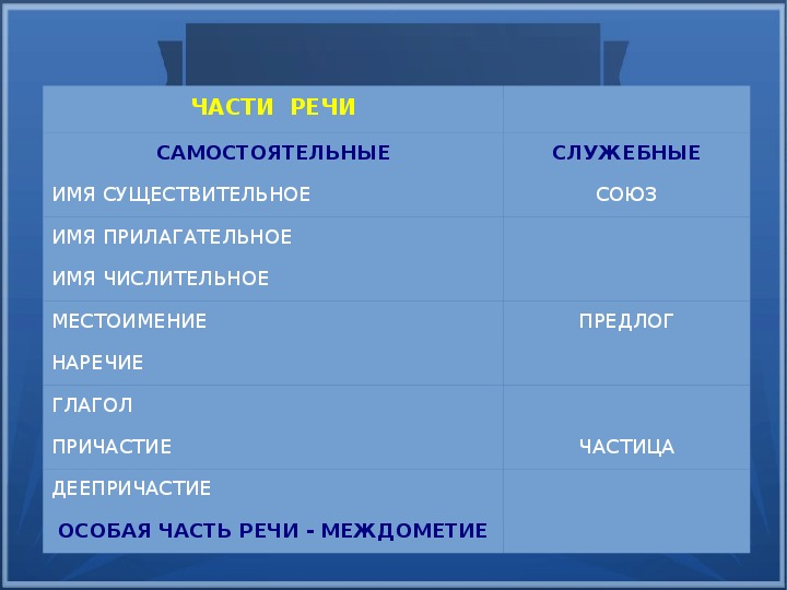 Практическая работа по теме служебные части речи