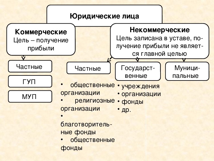 Презентация по обществознанию 9 класс гражданское право