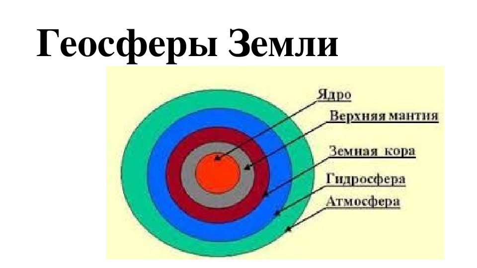 Презентация по географии на тему: "Геосферы Земли" (5 класс)