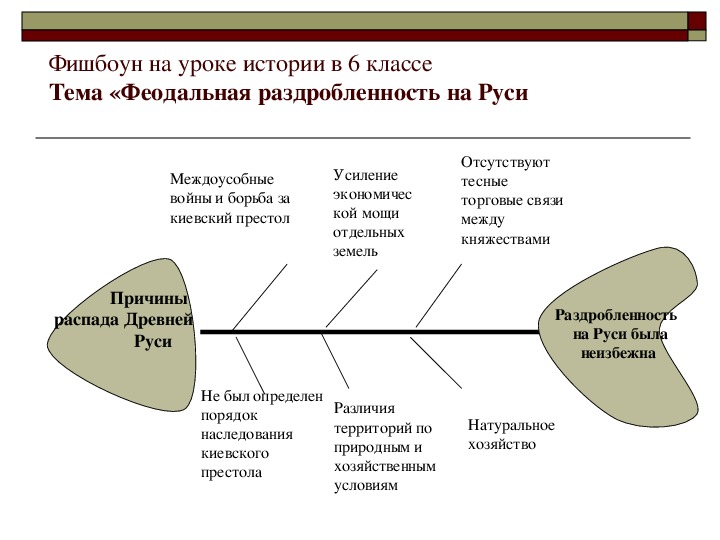 Технология фишбоун презентация