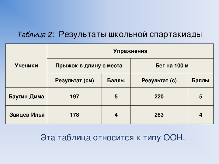 Работа с таблицами 7 класс