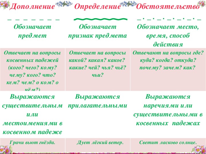 На какие вопросы отвечает основа. Обстоятельства и дополнения в русском языке. Дополнение определение обстоятельство. Определениедополгение обс. Определение дополнение обстоятельство таблица.