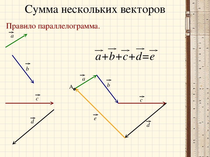 Сумма векторов рисунок