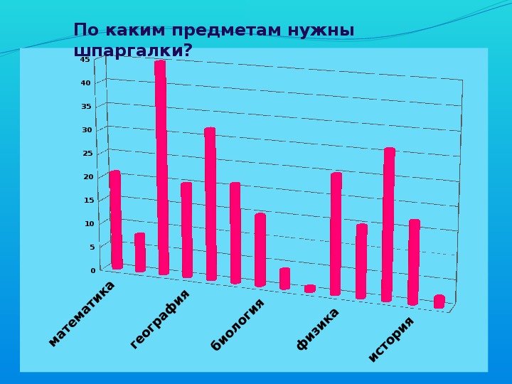 Презентация на тему шпаргалка вред или польза