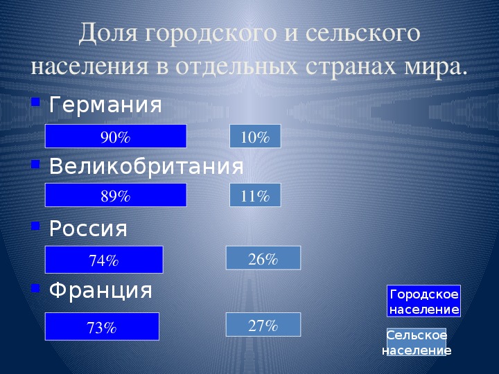 Признаки сельского населения. Доля городского и сельского населения. Городское и сельское население мира.