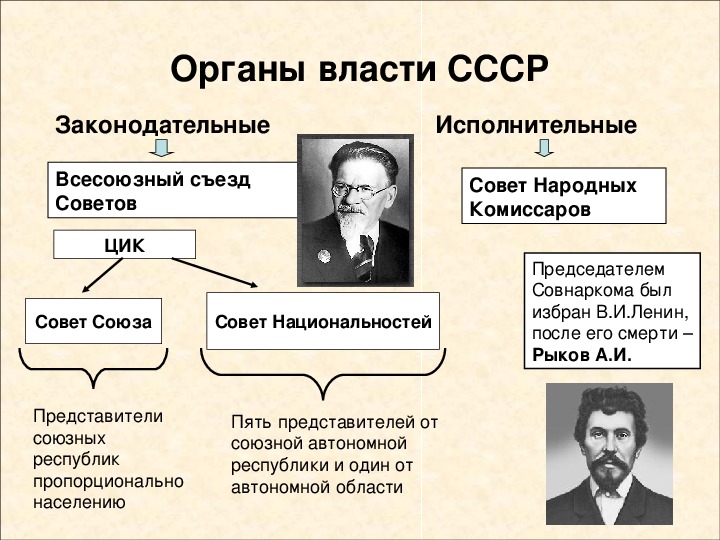 Образование ссср презентация 10 класс презентация