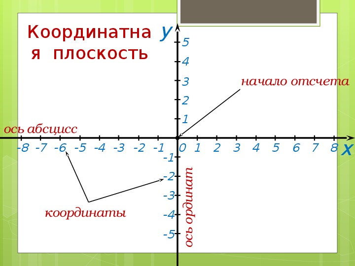 Прямоугольная система координат на плоскости 6 класс. Прямая в системе координат. Координатная плоскость идеологий. Координатная плоскость правила.