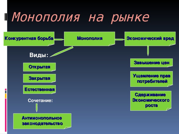 Формы рынка в стране