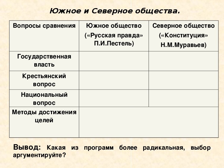 Сравнение северного. Национальный вопрос русская правда. Национальный вопрос Южного и Северного общества. Национальный вопрос в русской правде. Национальный вопрос русская правда Пестеля.