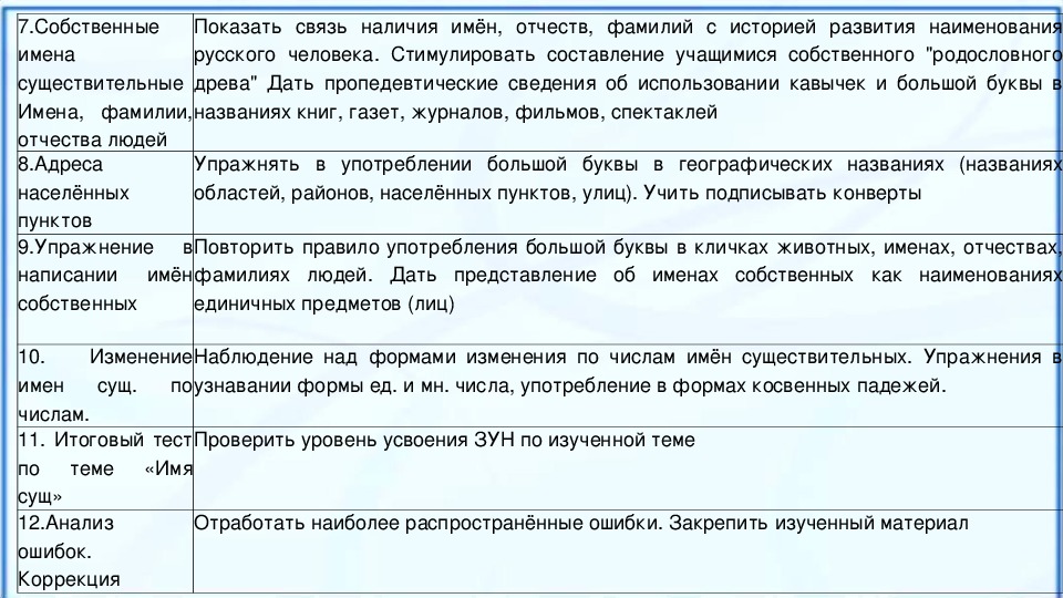 Методическая разработка раздела образовательной программы по русскому языку "Имя существительное" 2 класс