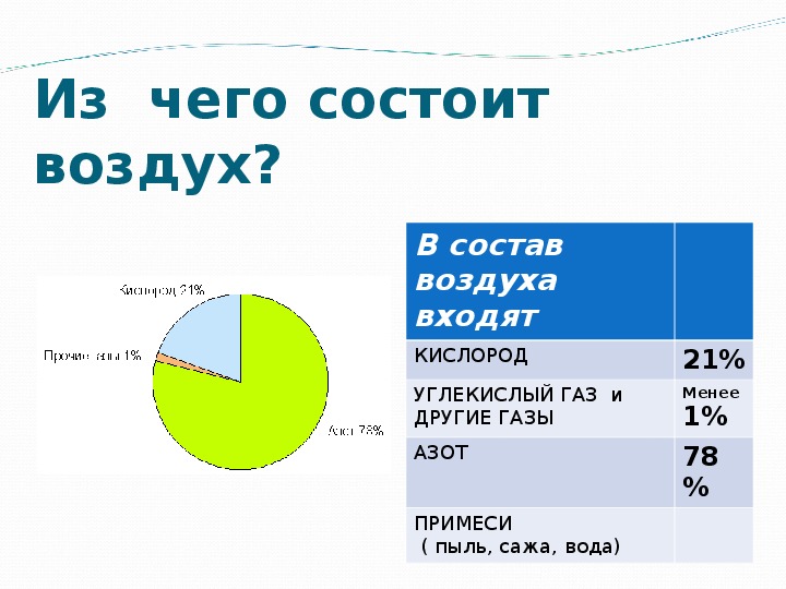 Двойные рамы свойства воздуха. Из чего состоит воздух. Процентное соотношение азота и кислорода в воздухе. Процентное соотношение газов в воздухе. Из чего состоит возовх.