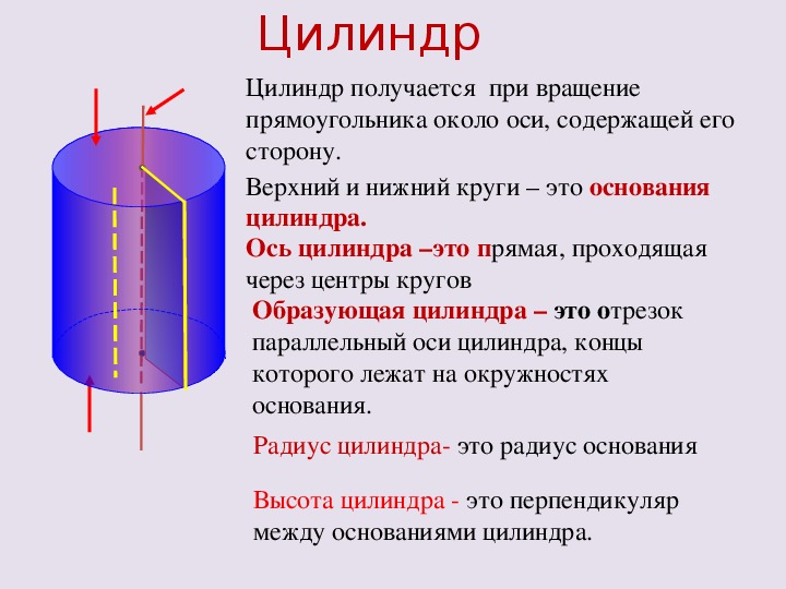 Ось цилиндра параллельна образующим цилиндра