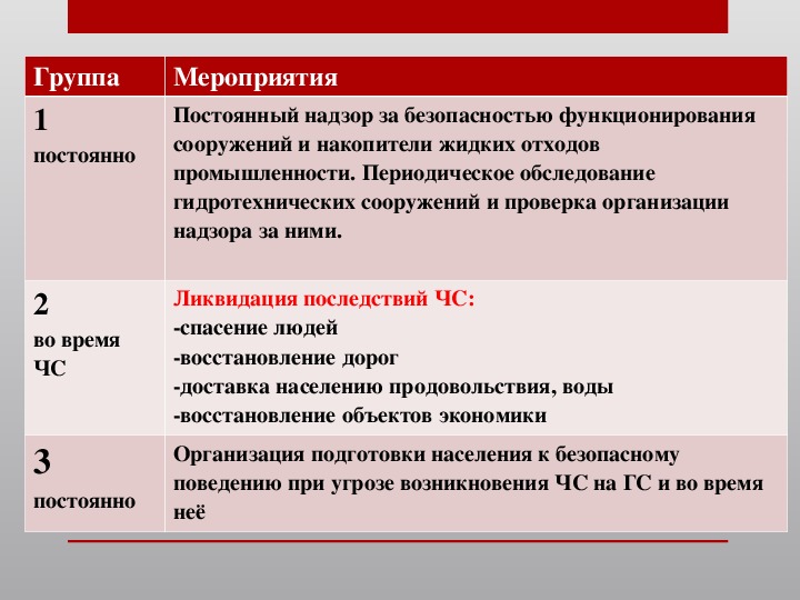 Аварии на транспорте и гидротехнических сооружениях защита населения презентация