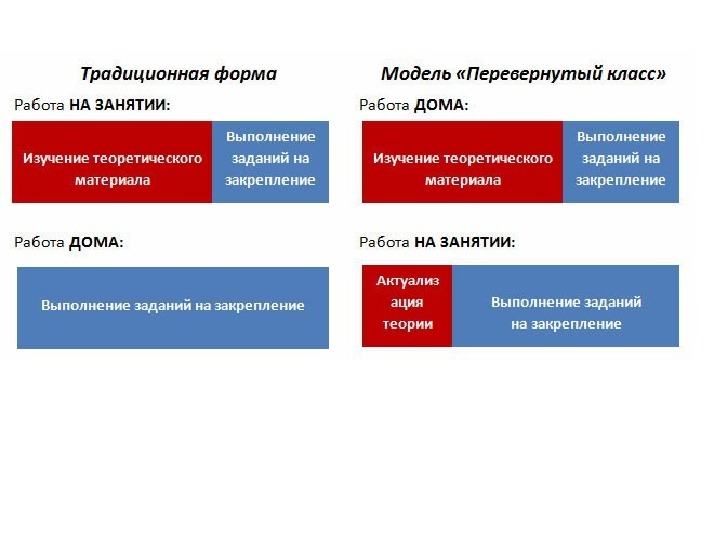 Перевернутый класс презентация