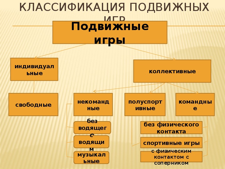 Классификация подвижных игр схема