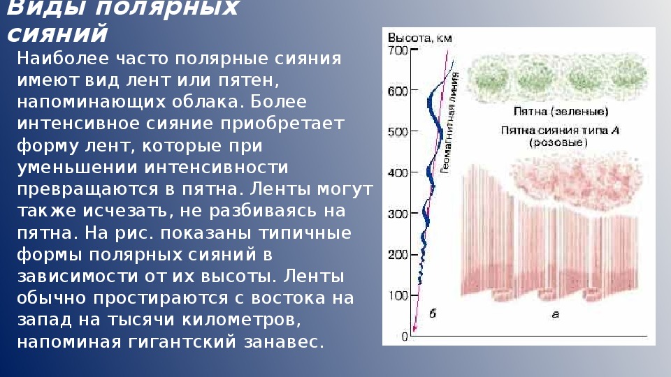 Виды полярных сияний презентация