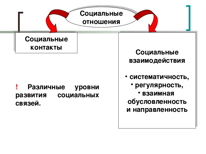 Социальными отношениями являются отношения. Социальные взаимодействия презентация 10 класс. Социальные отношения презентация.