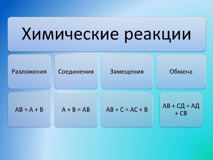 Формулы типов химических реакций. Реакции соединения разложения замещения. Химические реакции замещения соединения обмена. Реакции соединения разложения замещения и обмена. Реакции замещения реакция обмена соединения и разложения.