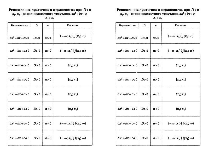 Вариант 2 степени ответы. Решение неравенств второй степени с одной переменной.