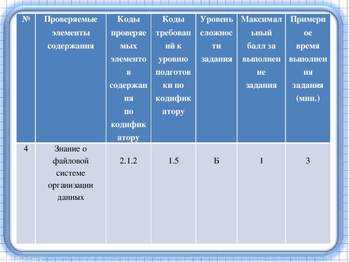 Содержание четвертой. Знание о файловой системе организации данных.. Проверяемые элементы содержания по изо это. Решение задач на файловую систему в ОГЭ. Таблица тем и элементов содержания ОГЭ.