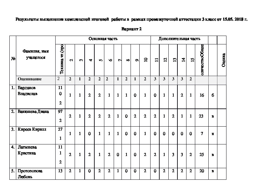 Фгос контрольно итоговая работа. Комплексная работа 2 класс оценивание. Таблица комплексной работы. Анализ комплексной работы.