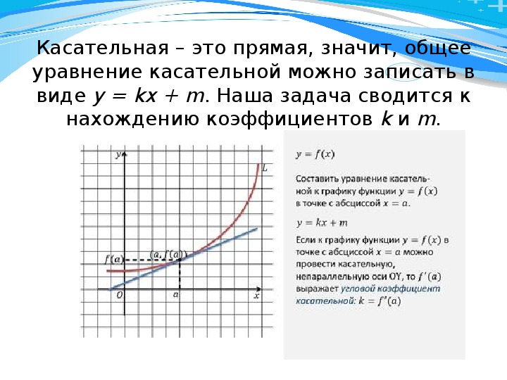 Уравнение касательной y 2 x