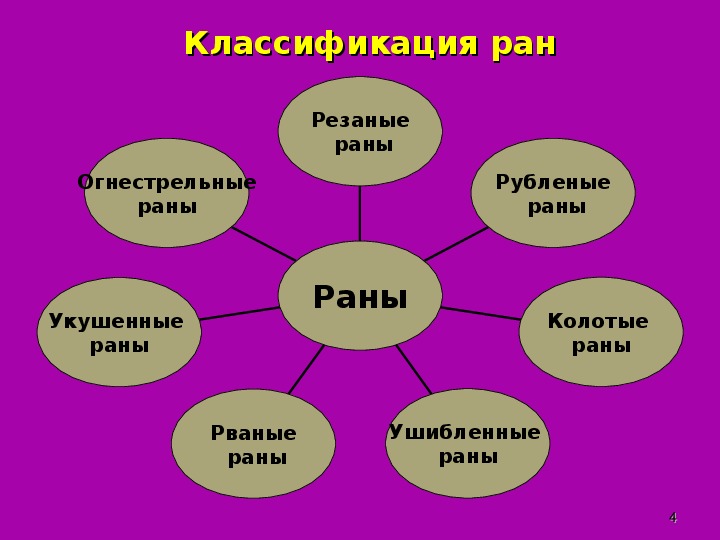 Виды ран презентация обж 9 класс