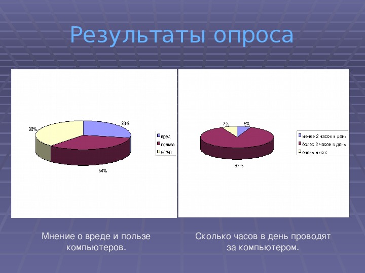 Результаты опроса людей. Опрос польза или вред компьютера. Опрос о вреде компьютера. Опрос на тему вред и польза ПК. Опрос в виде диаграмм о вреде компьютера.