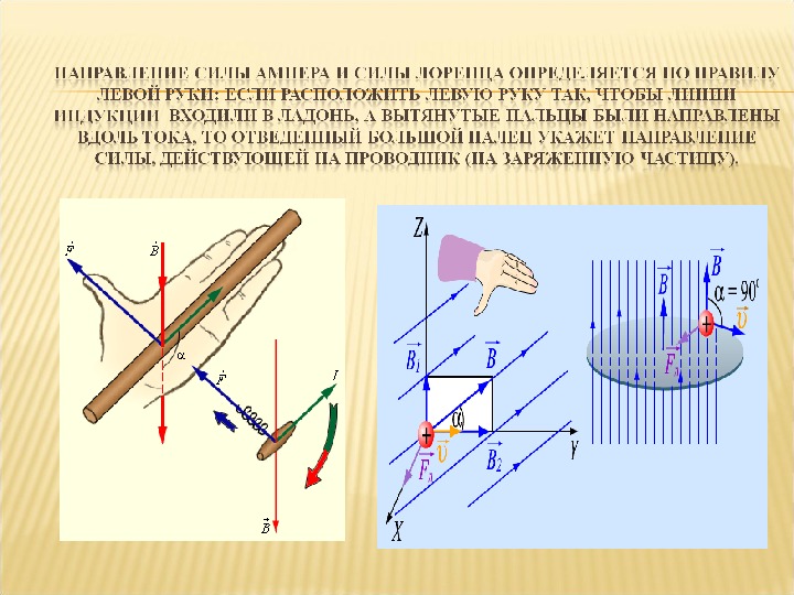 Рисунок силы лоренца