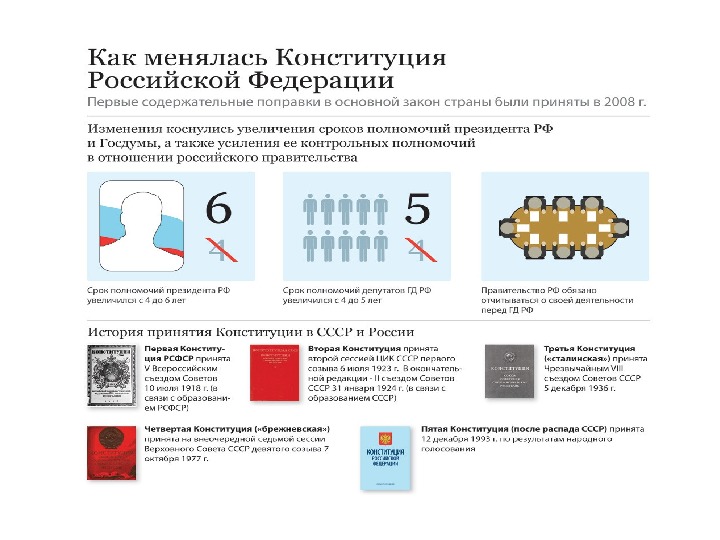 Сколько раз менялась. Как менялась Конституция России. Конституция РФ инфографика. Конституция России инфографика. Как изменяется Конституция.